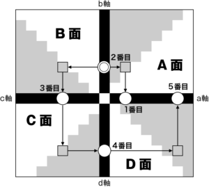 軸数字を2番目の数字(b軸)にする場合