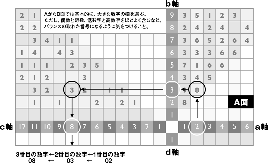 AからD面では基本的に、大きな数字の欄を選ぶ。ただし、偶数と奇数、低数字と高数字をほどよく含むなど、バランスの取れた番号になるように気をつけること。