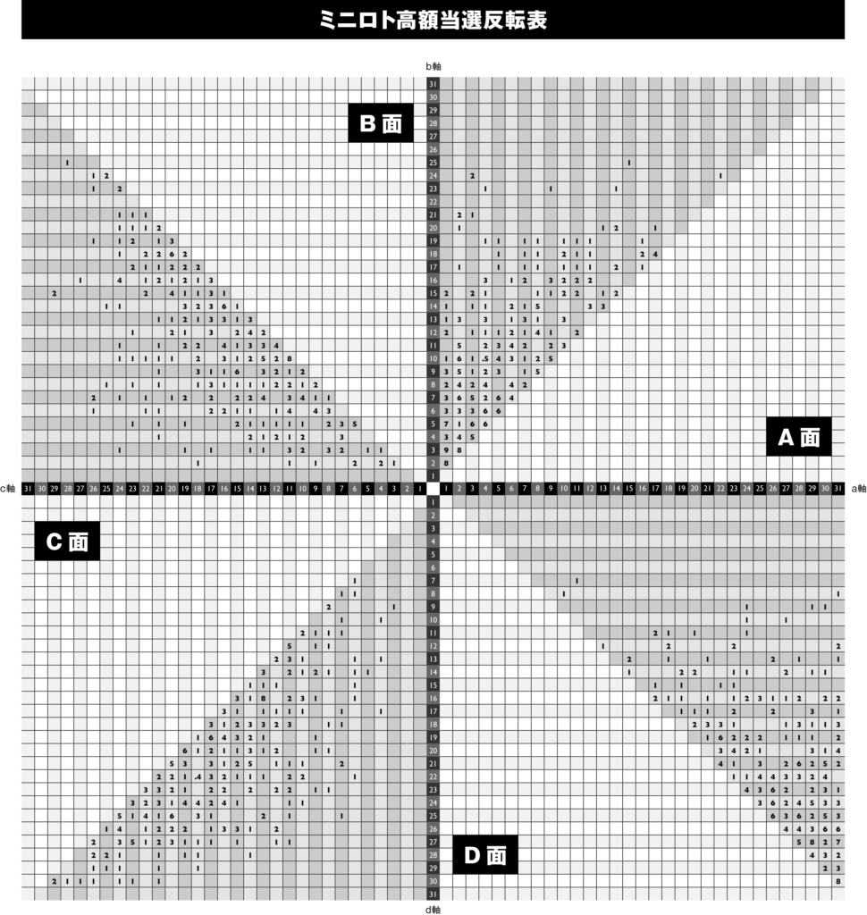 ミニロト高額当選反転表