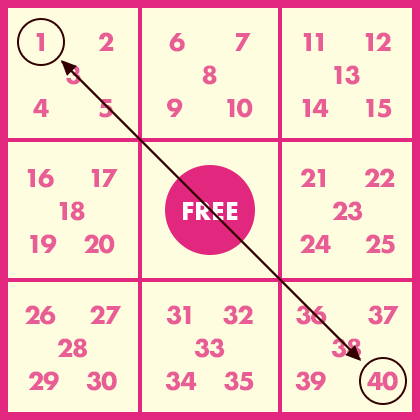 例1 左上の枠の数字(1~5)から「1」を選んだら、右下の枠の数字(36~40)の数字のうち、「40」を選ぶ。