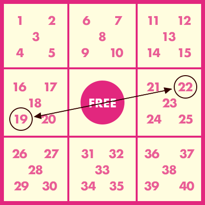 例2 左中央の枠の数字(16~20)から「19」を選んだら、右中央の枠の数字(21~25)のうち「22」を選ぶ。