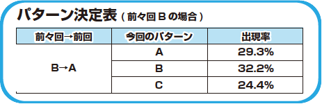 パターン決定表(前々回Bの場合)