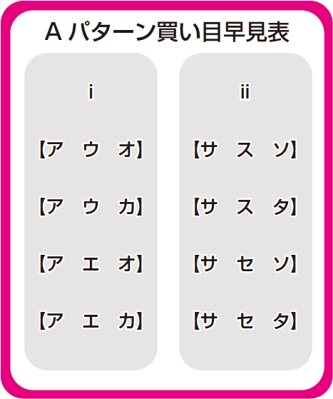 Aパターン買い目早見表