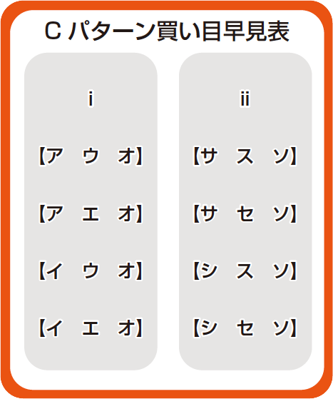 Cパターン買い目早見表