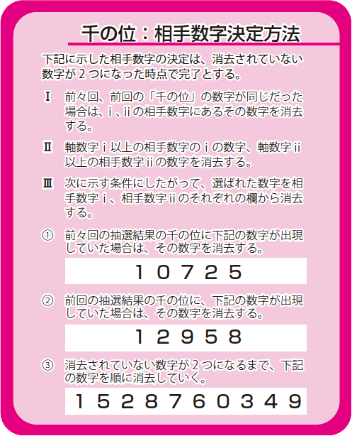 千の位:相手数字決定方法