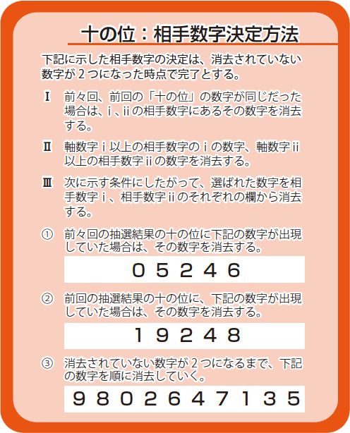 十の位:相手数字決定方法
