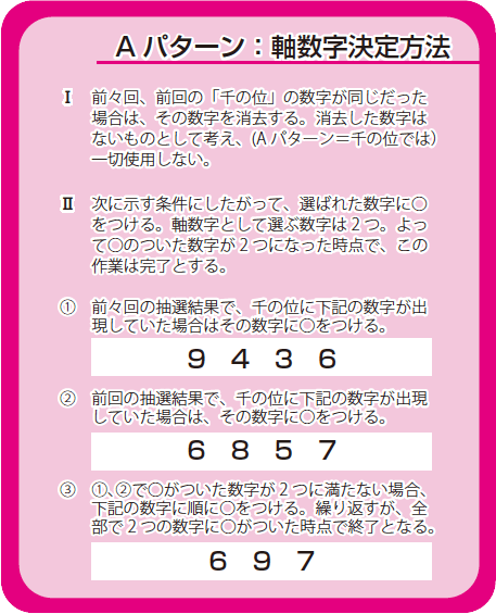 Aパターン:軸数字決定方法