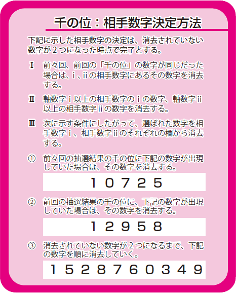 千の位:相手数字決定方法