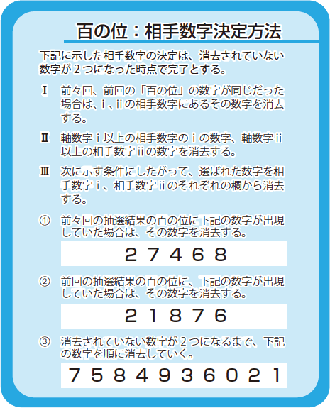 百の位:相手数字決定方法