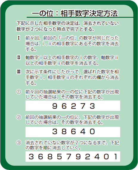 一の位:相手数字決定方法