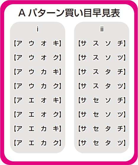 Aパターン買い目早見表