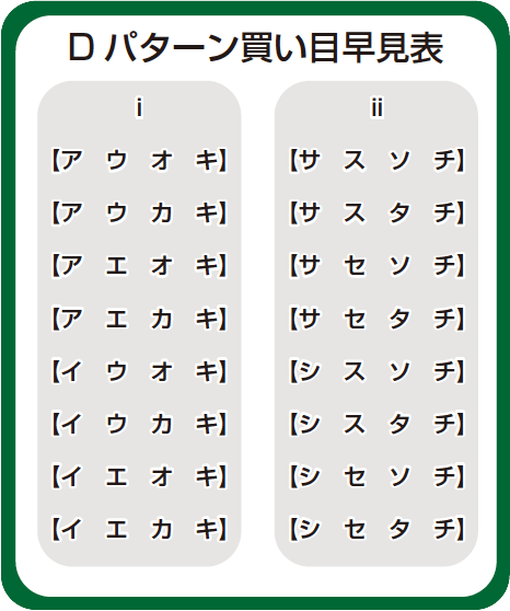 Dパターン買い目早見表