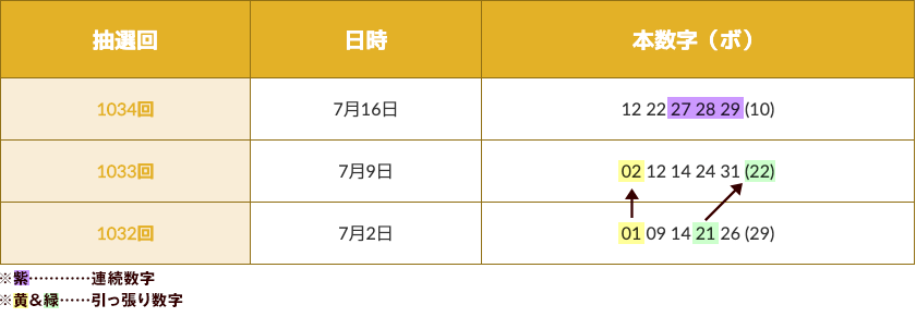 ミニロト抽選結果