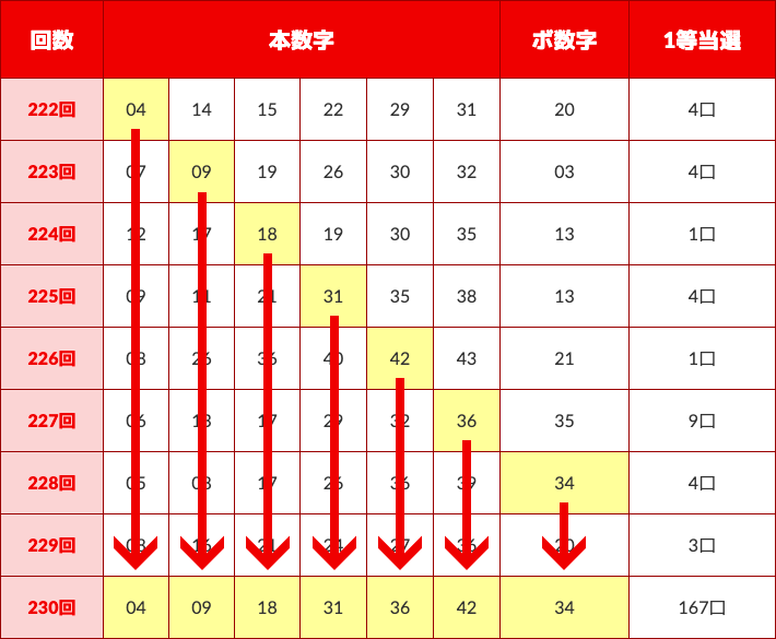 ロト6抽選結果～第230回～