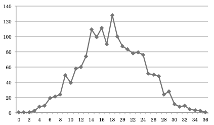 【ナンバーズ4】合計数字出現回数をグラフ化