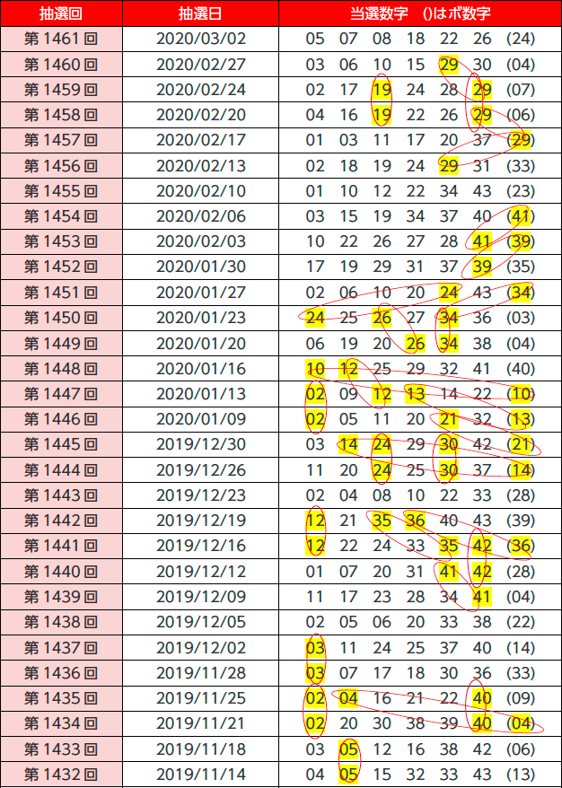 表②ロト6・抽選結果：第1432回～1461回の30回分