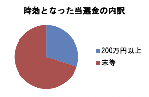 時効となった当選金の内訳