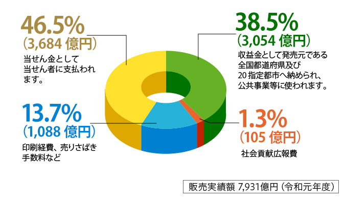 収益金の活用内容
