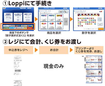 Loppiにて手続き・レジにて会計、くじ券をお渡し