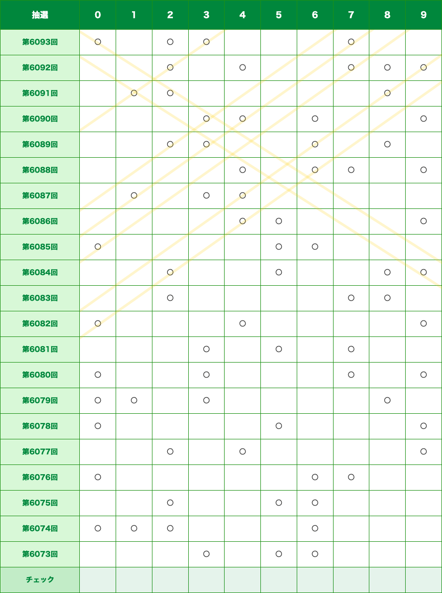 ナンバーズ4アクシスナンバー・データ表：デモンストレーション