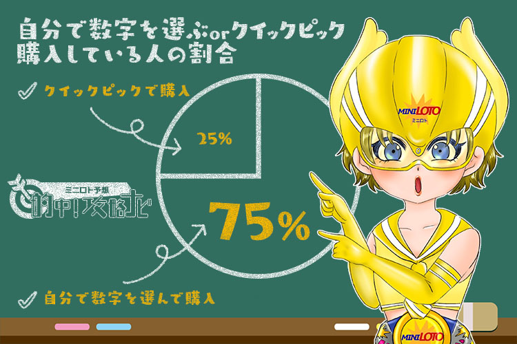 自分で数字を選んで購入した人：75%／クイックピックで購入した人：25%