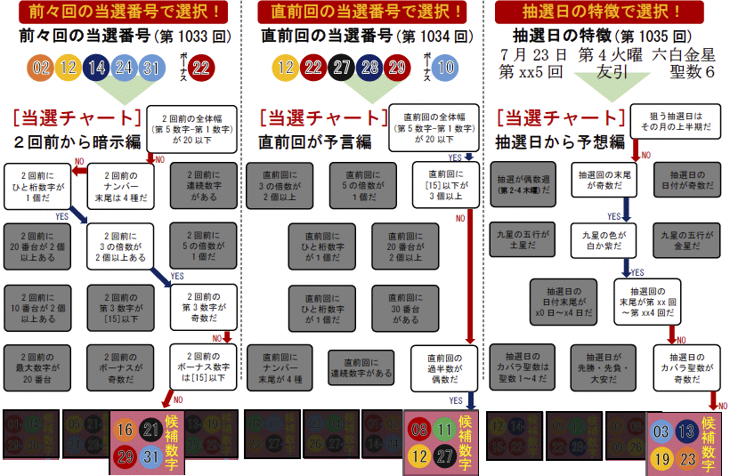 ミニロト当選チャート