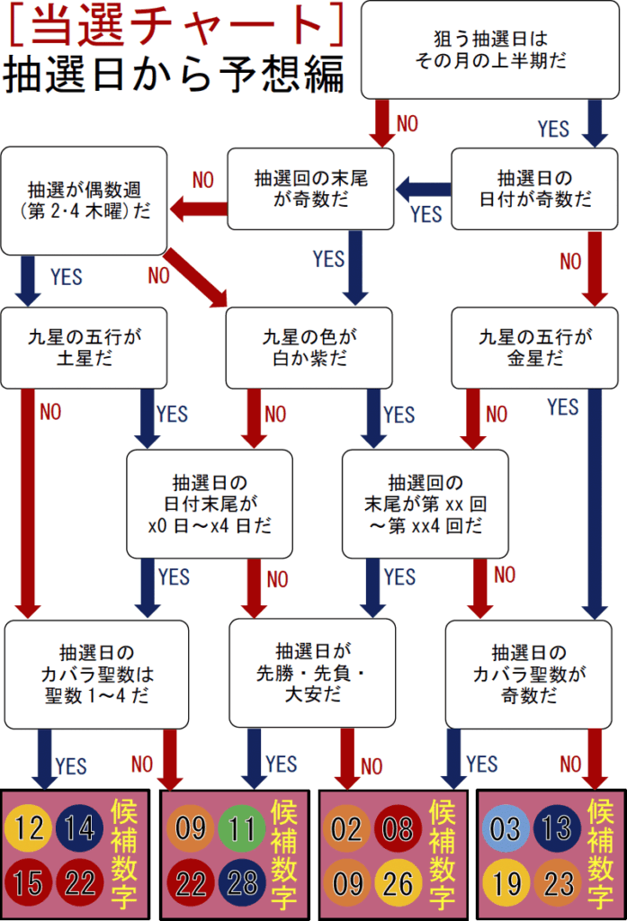 【当選チャート】抽選日から予想編