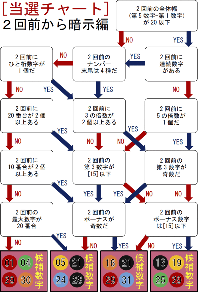 【当選チャート】2回前から暗示編