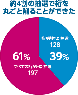 約４割の抽選で桁を
丸ごと削ることができた
