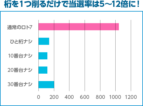 桁を１つ削るだけで当選率は5〜12倍に！