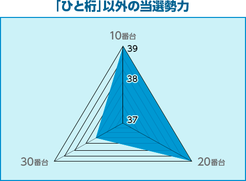 「ひと桁」以外の当選勢力
