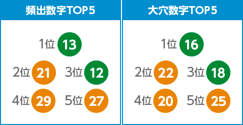 頻出数字TOP５/大穴数字TOP５