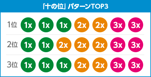 「十の位」パターンTOP3