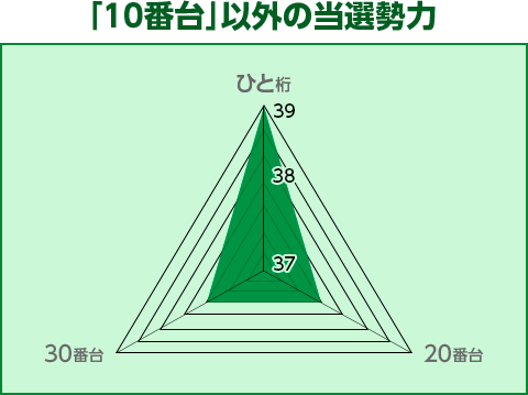 「10番台」以外の当選勢力