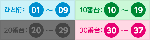 「20番台ナシ」パターン