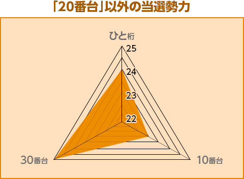 「20番台」以外の当選勢力