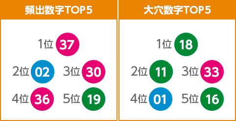 頻出数字TOP５/大穴数字TOP５