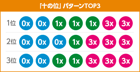 「十の位」パターンTOP3