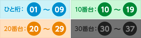 「30番台ナシ」パターン