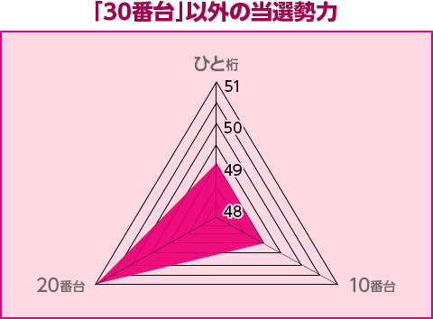 「30番台」以外の当選勢力