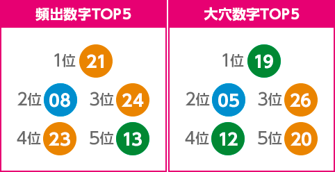頻出数字TOP５/大穴数字TOP５