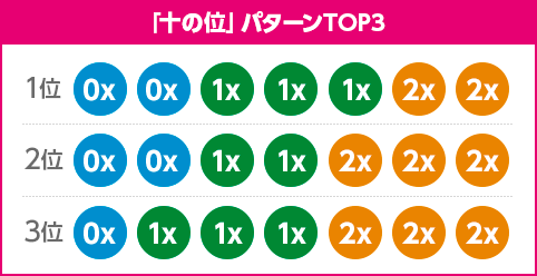 「十の位」パターンTOP3