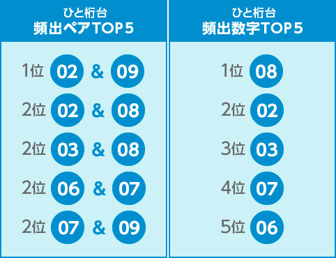 ひと桁台の頻出ペアTOP５/ひと桁台の頻出数字TOP５