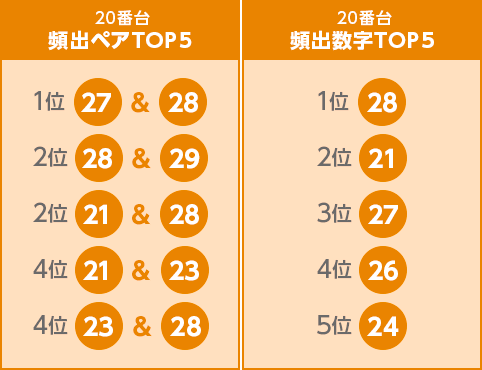 20番台の頻出ペアTOP５/20番台の頻出数字TOP５