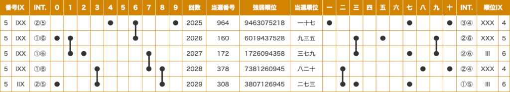 もう一方のⅠXタイプ(順位ⅠX)で点数を絞り込む