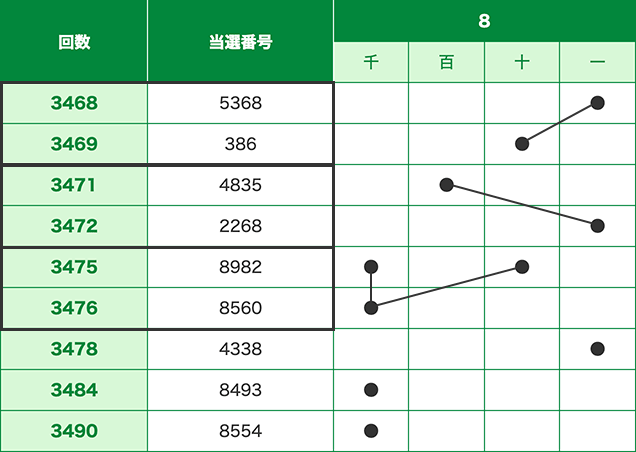 【表②】データの取り方