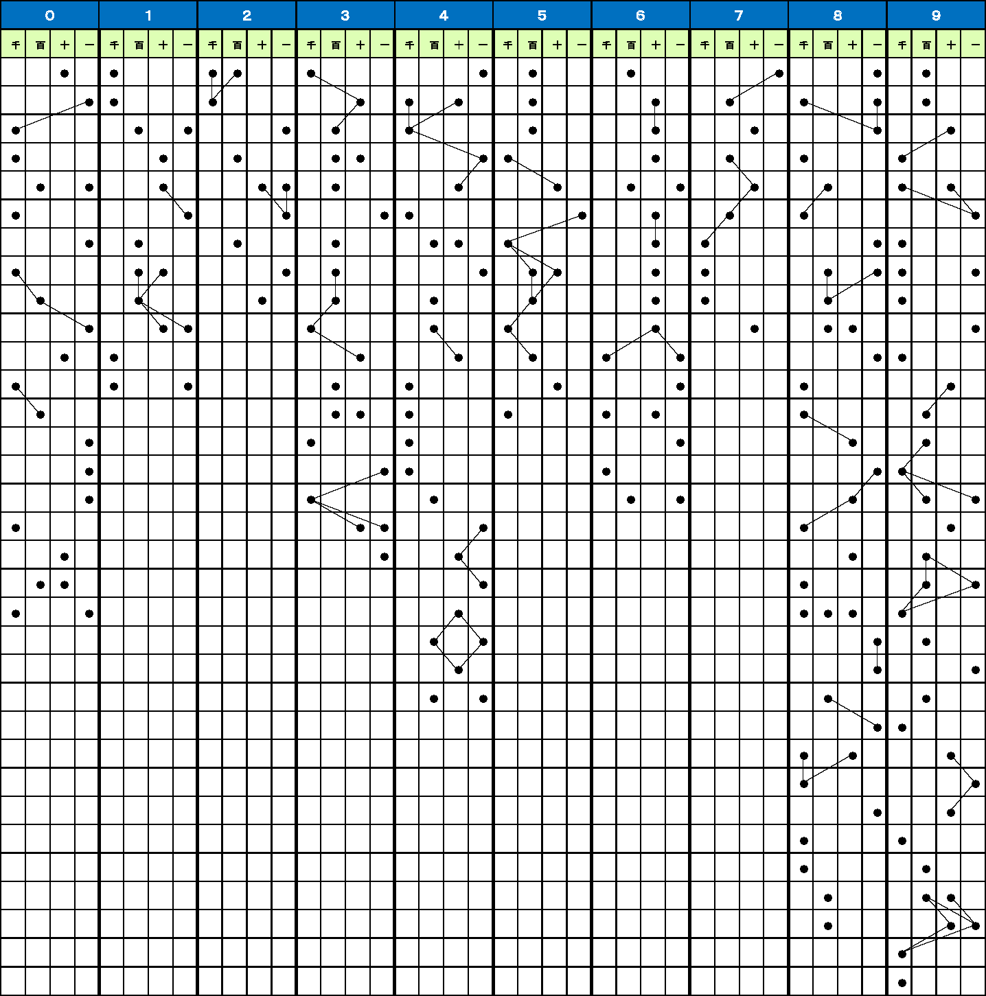【表④】ナンバーズ4 ストレートの数字の位置