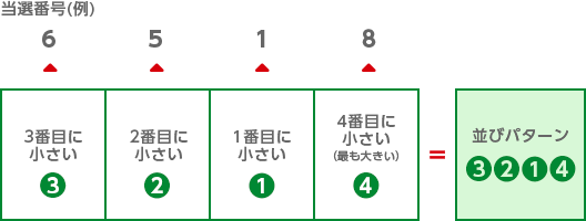 【表②】並びパターン別の出現回数(シングル)