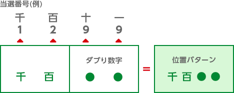 【表③】位置パターン別の出現回数(ダブル)